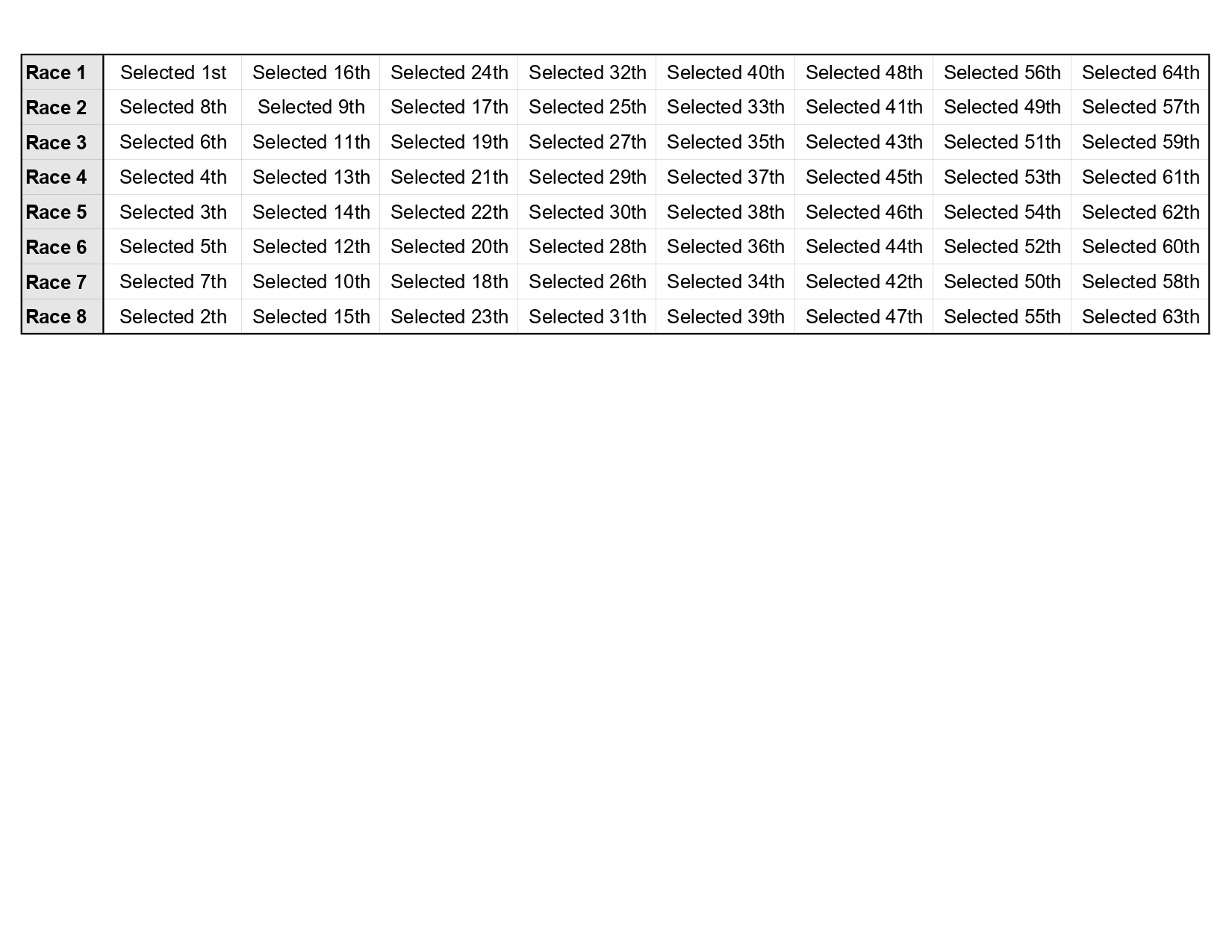 Groups for the elimination round