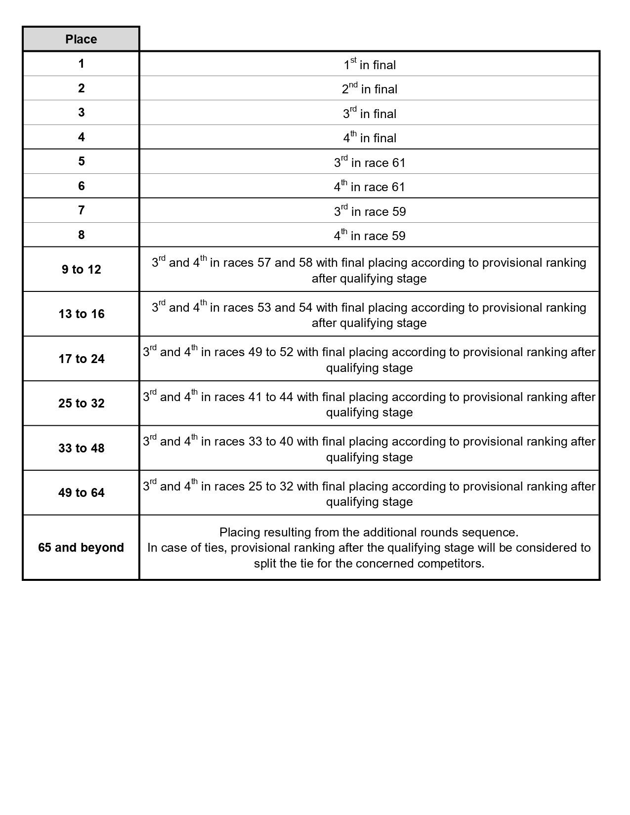 Rules for Ovrall Classification