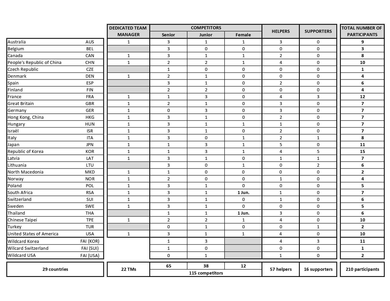 2023 WDRC Particiapnts numbers